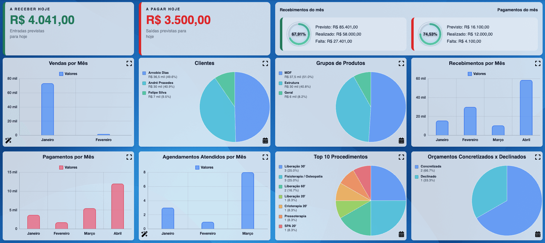 Dashboard do Sistema GX com recebimentos, pagamentos e gráficos de resultado